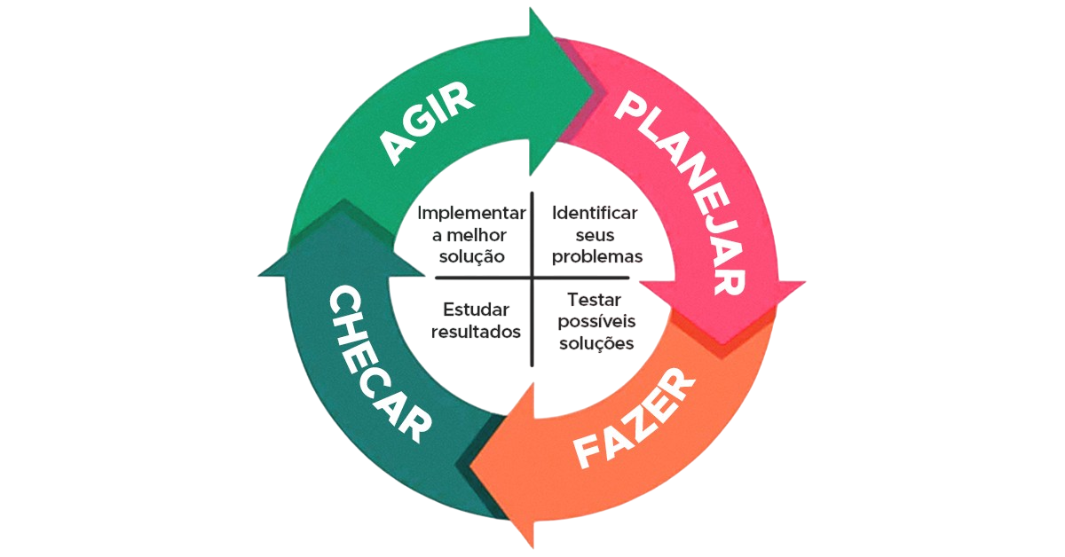 Ciclo PDCA